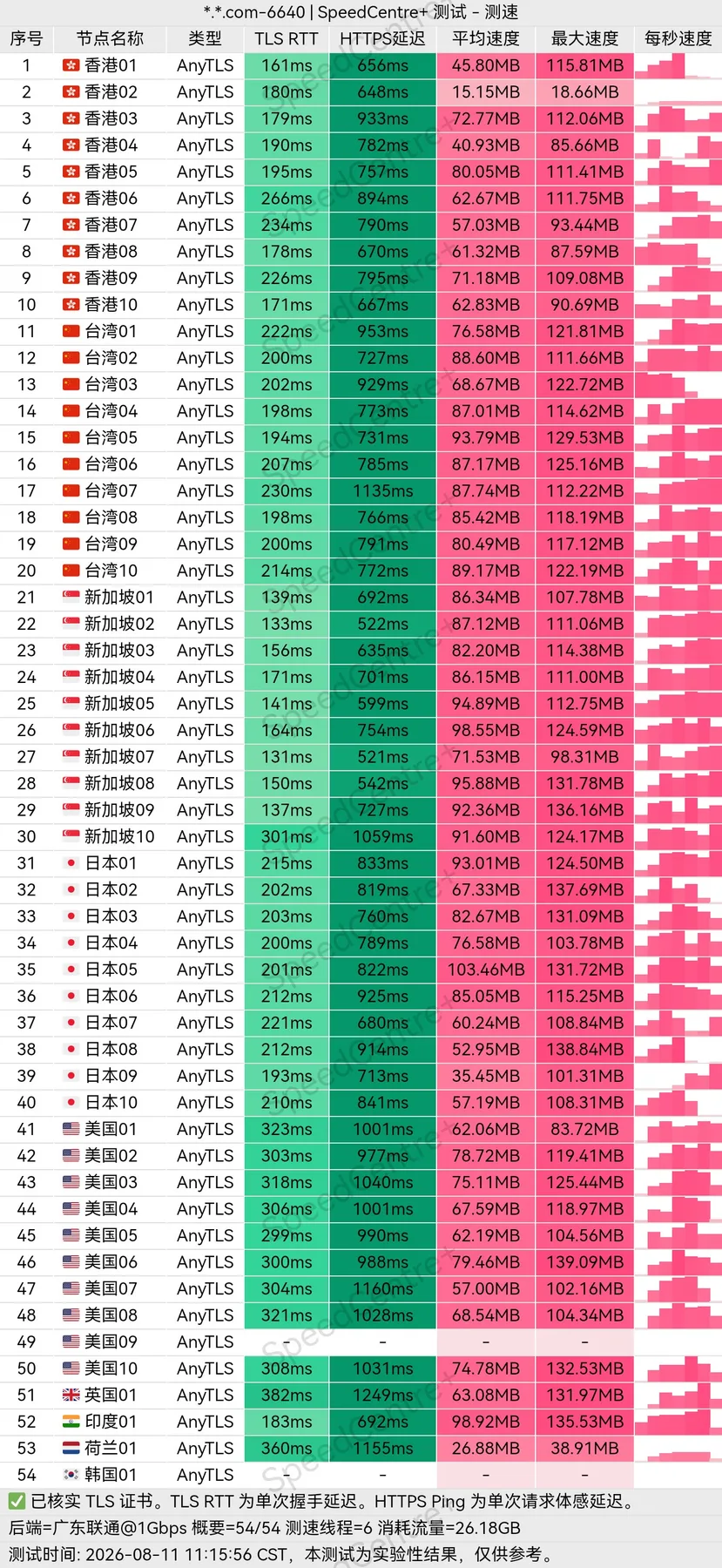 云图专线机场测速图1