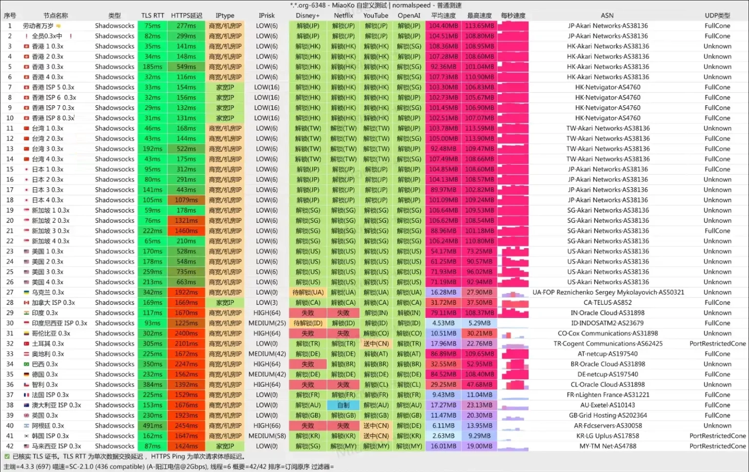 COCODUCK 小黄鸭机场 电信测速