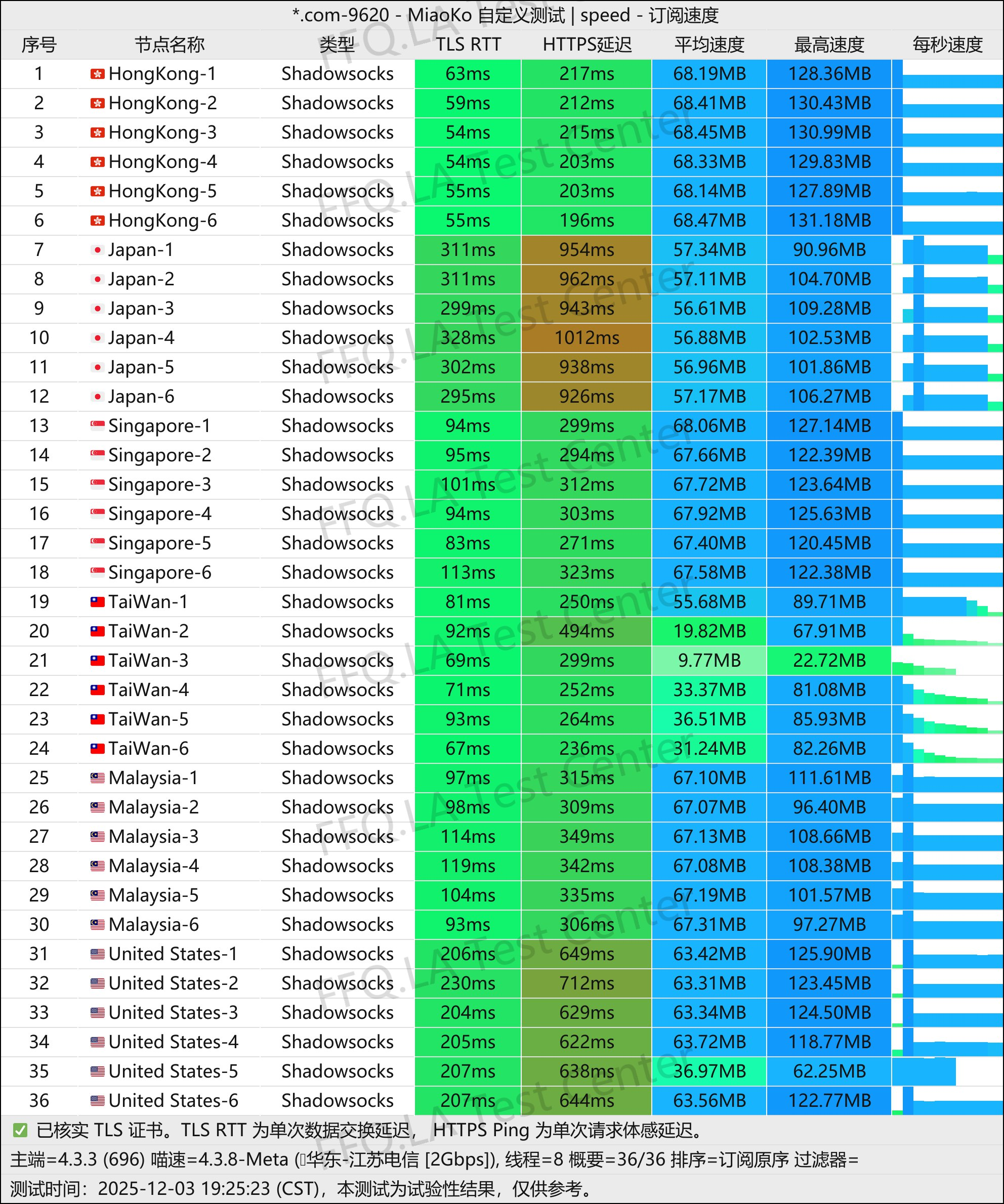 随便云节点测速