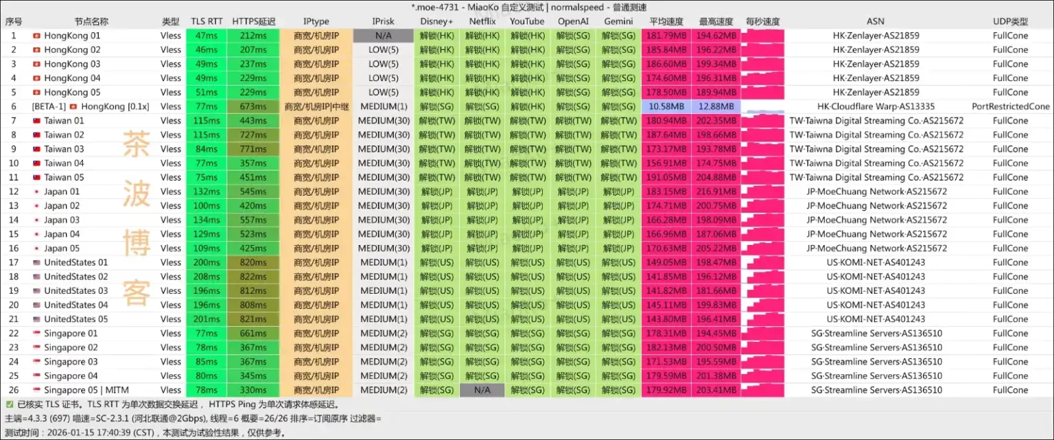 YkkCloud 机场 联通测速