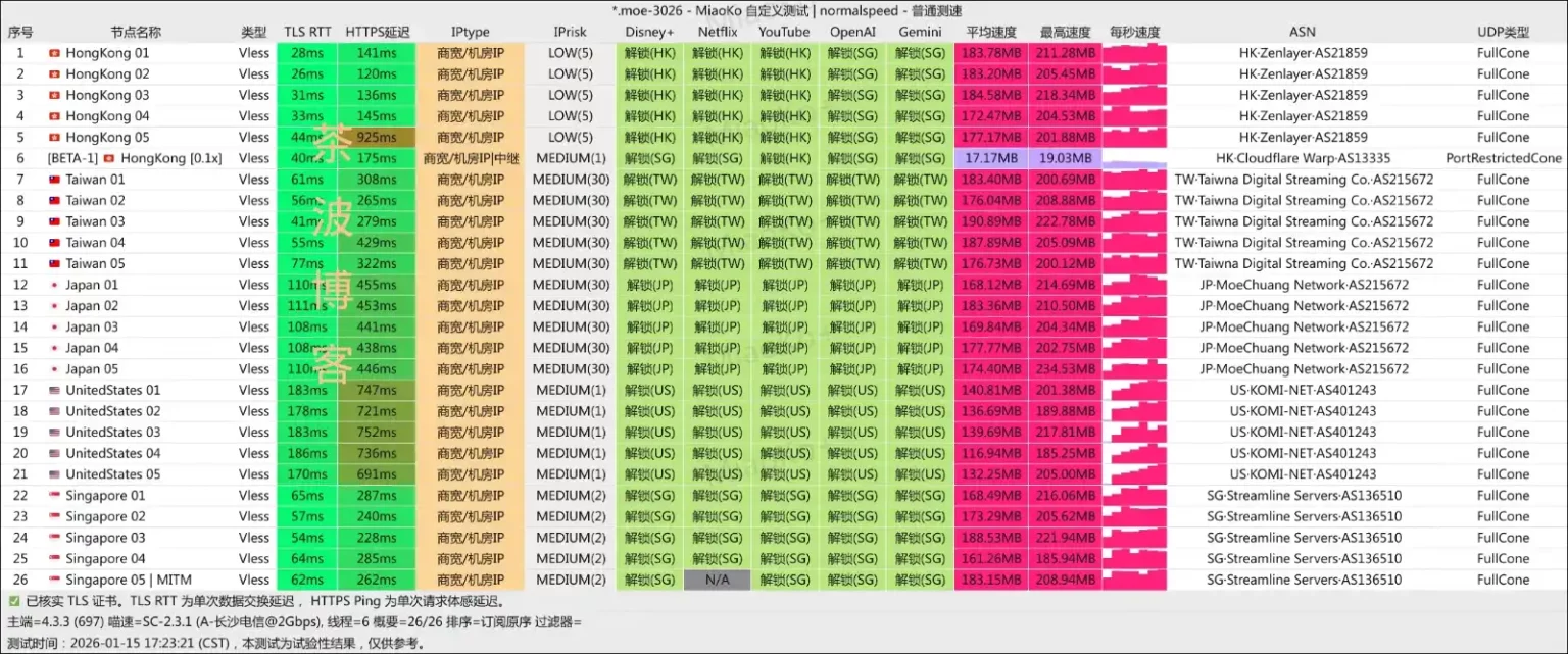 YkkCloud 机场 电信测速